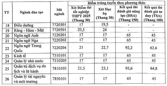 Điểm chuẩn Đại học Kinh doanh và Công nghệ Hà Nội 2025 (2024, 2023, ...)