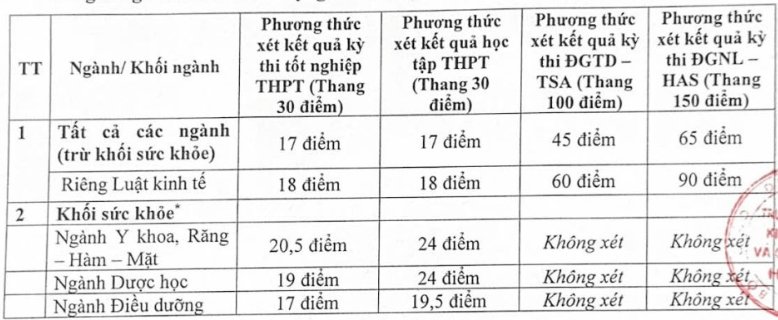 Điểm chuẩn Đại học Kinh doanh và Công nghệ Hà Nội 2025 (2024, 2023, ...)