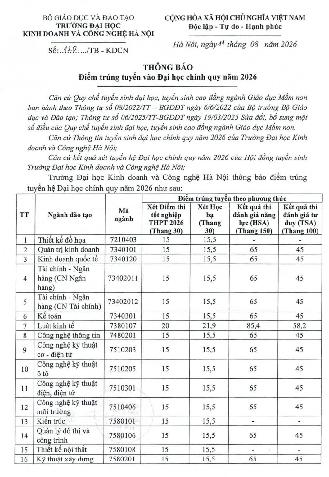 Điểm chuẩn Đại học Kinh doanh và Công nghệ Hà Nội HUBT 2026 (2025, 2024, ...)