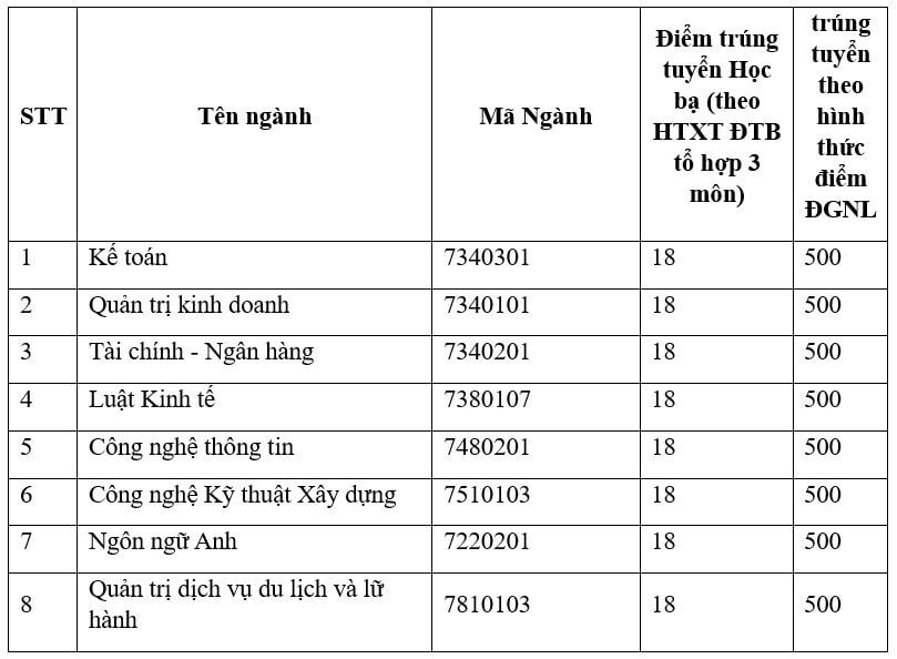 Điểm chuẩn Đại học Kinh tế Công nghiệp Long An 2024 (2023, 2022, ...)