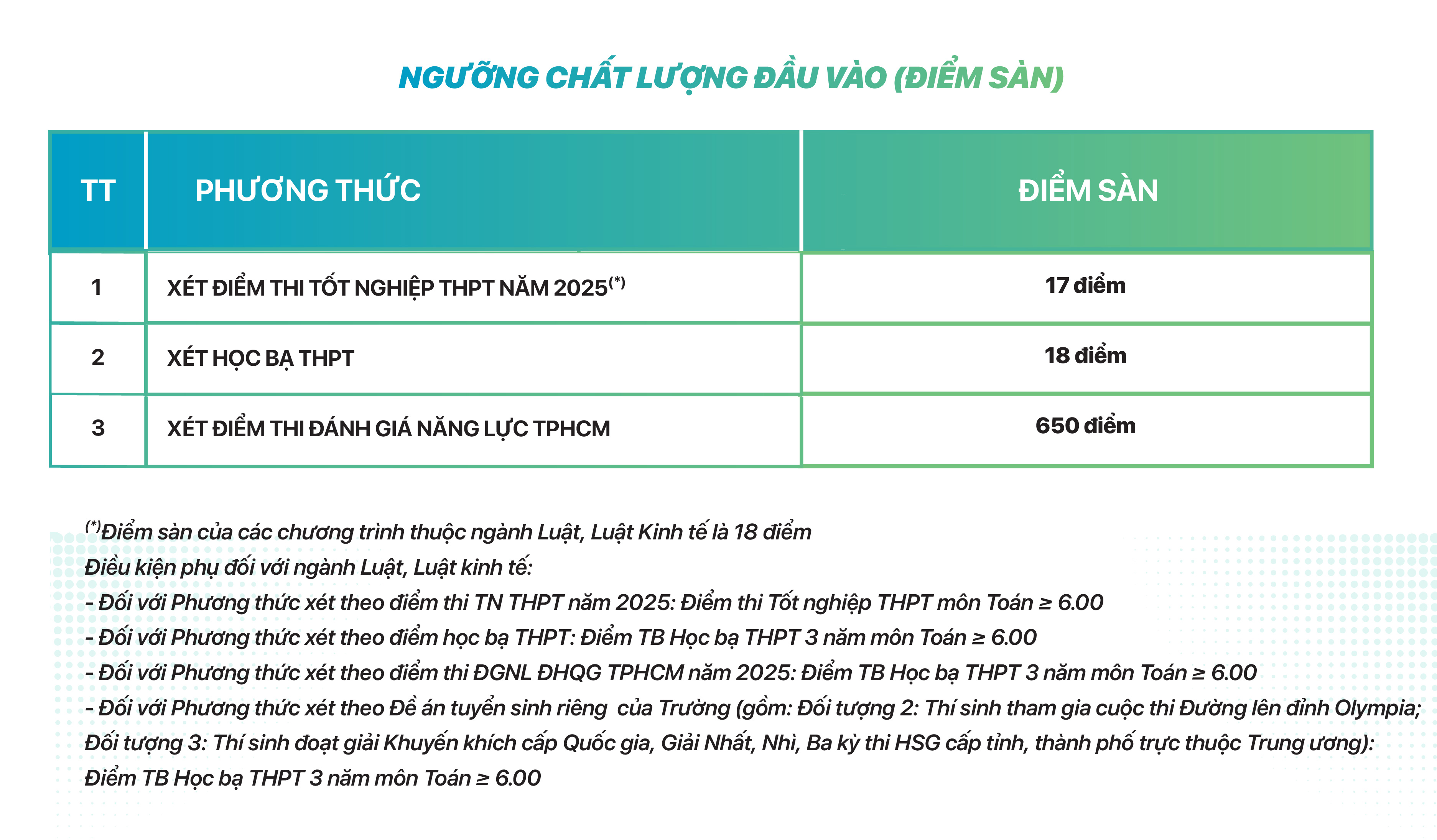 Điểm chuẩn Đại học Kinh tế - Đại học Đà Nẵng 2025 (2024, 2023, ...)