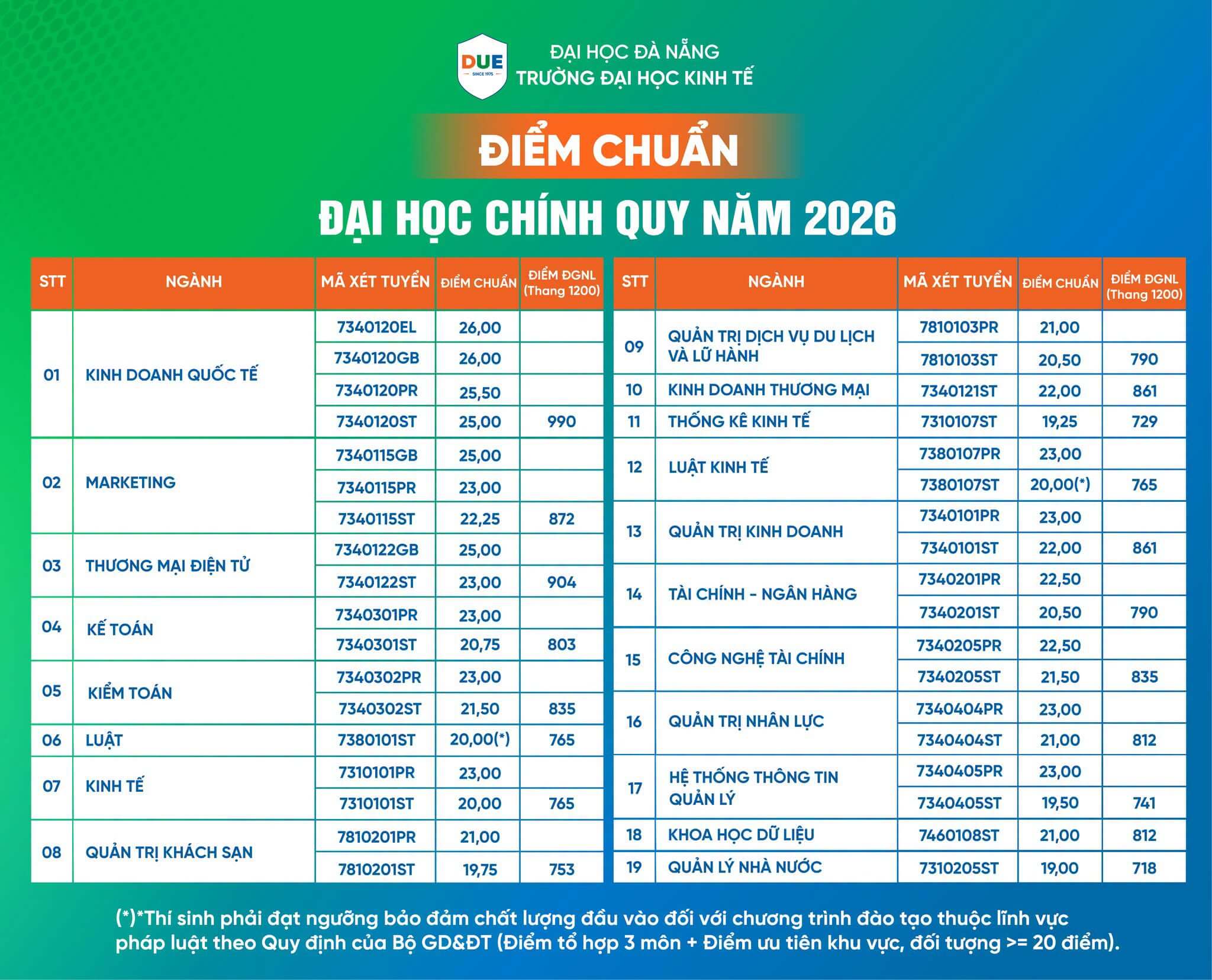 Điểm chuẩn Đại học Kinh tế - Đại học Đà Nẵng DUE 2026 (2025, 2024, ...)