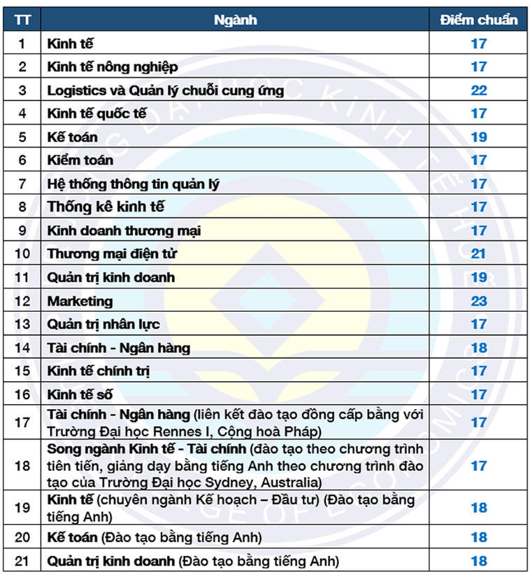 Điểm chuẩn Đại học Kinh tế - Đại học Huế 2024 (2023, 2022, ...)