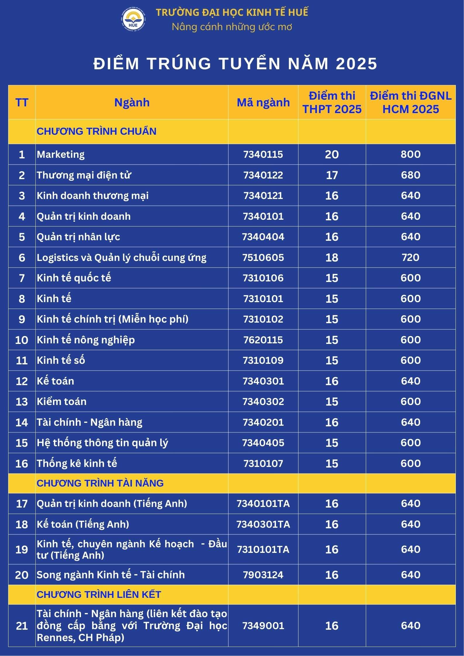 Điểm chuẩn Đại học Kinh tế - Đại học Huế 2025 (2024, 2023, ...)