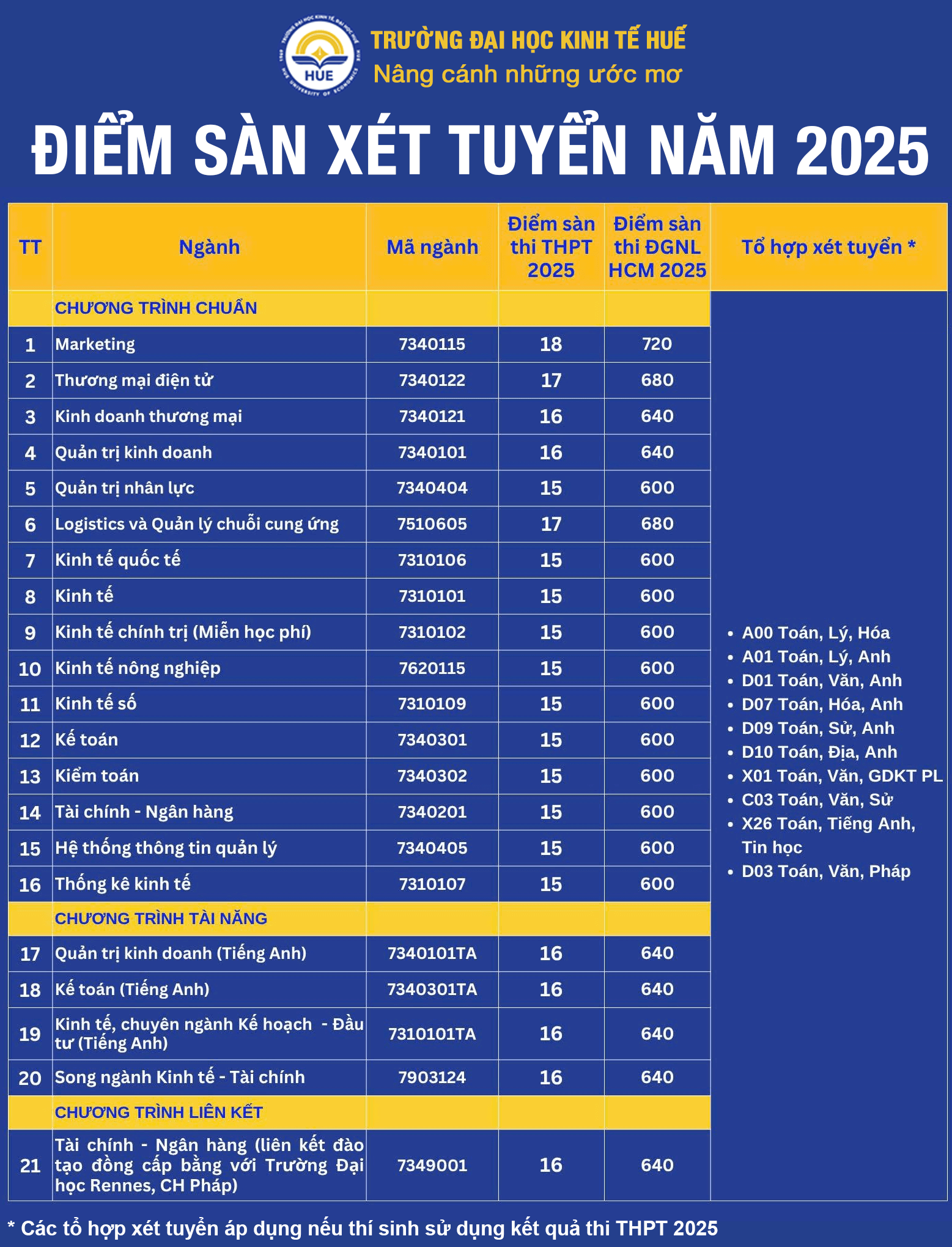 Điểm chuẩn Đại học Kinh tế - Đại học Huế 2025 (2024, 2023, ...)