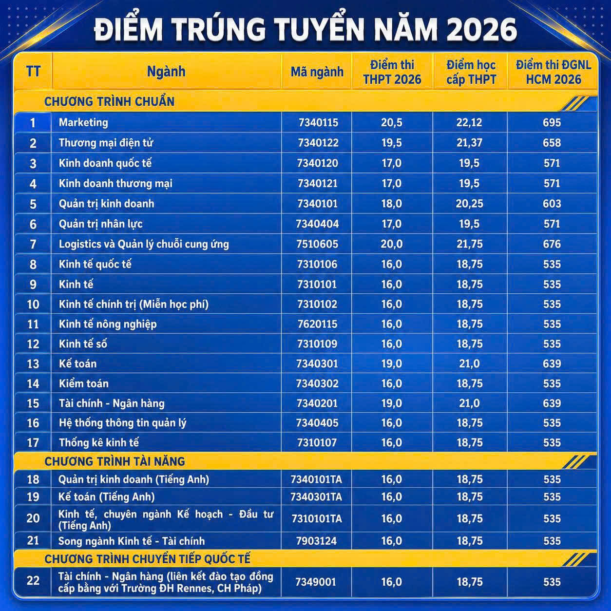Điểm chuẩn Đại học Kinh tế - Đại học Huế HCE 2026 (2025, 2024, ...)