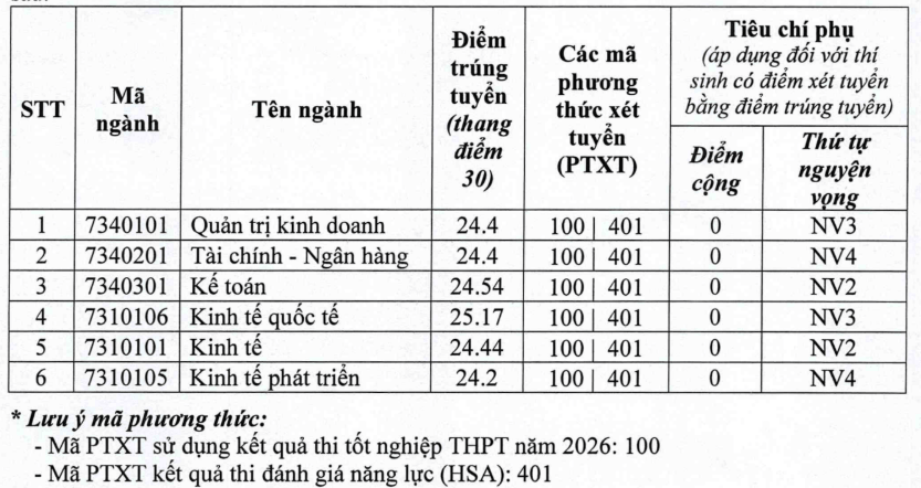 Điểm chuẩn Đại học Kinh tế - Đại học Quốc gia Hà Nội UEB 2026 (2025, 2024, ...)