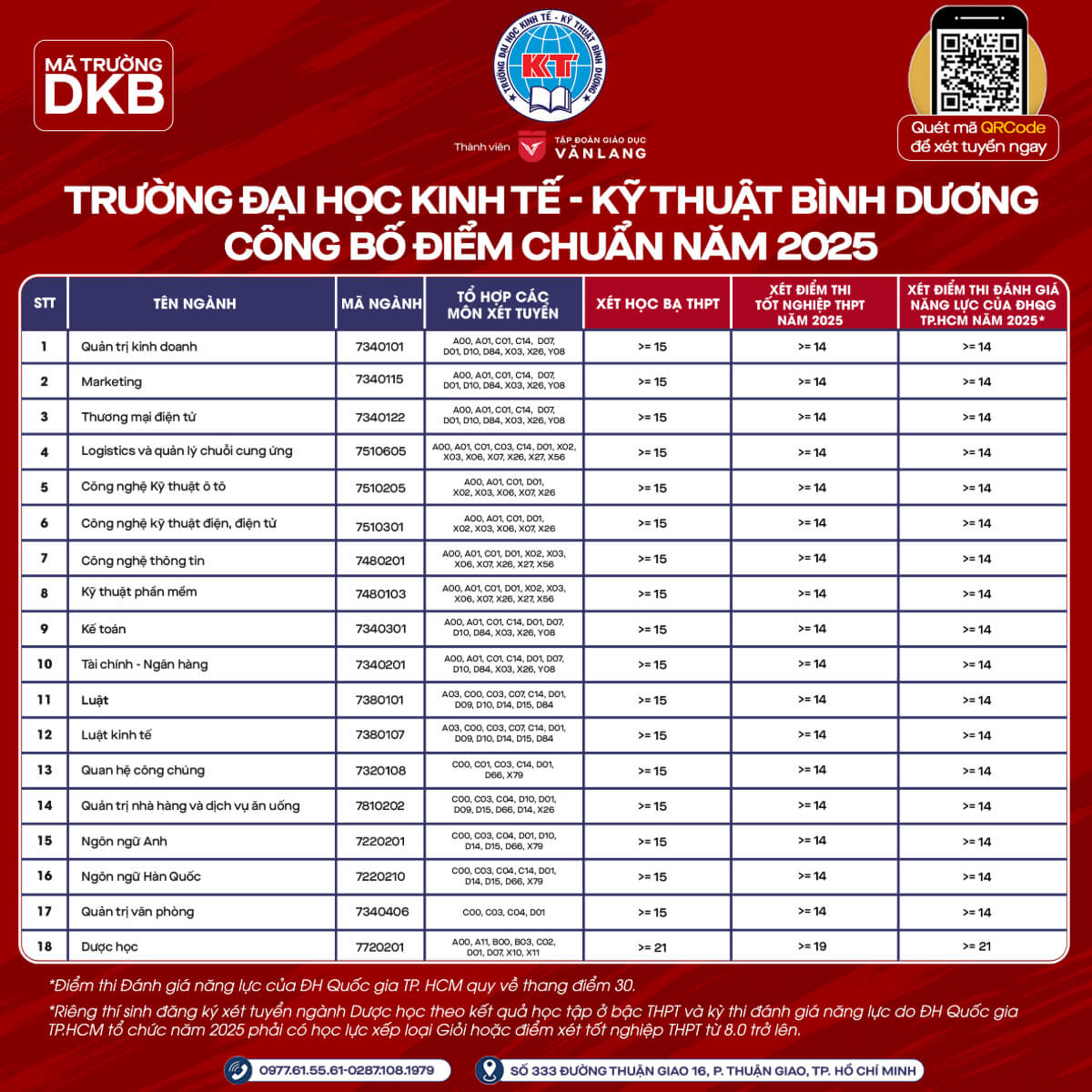 Điểm chuẩn Đại học Kinh tế - Kỹ thuật Bình Dương 2025 (2024, 2023, ...)