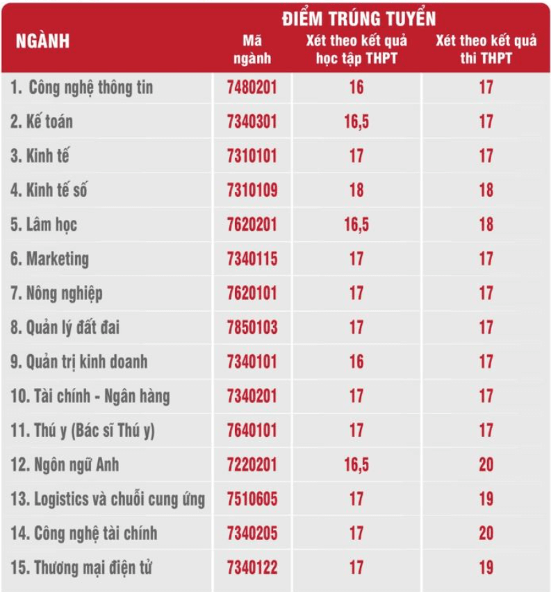 Điểm chuẩn Đại học Kinh tế Nghệ An 2024 (2023, 2022, ...)