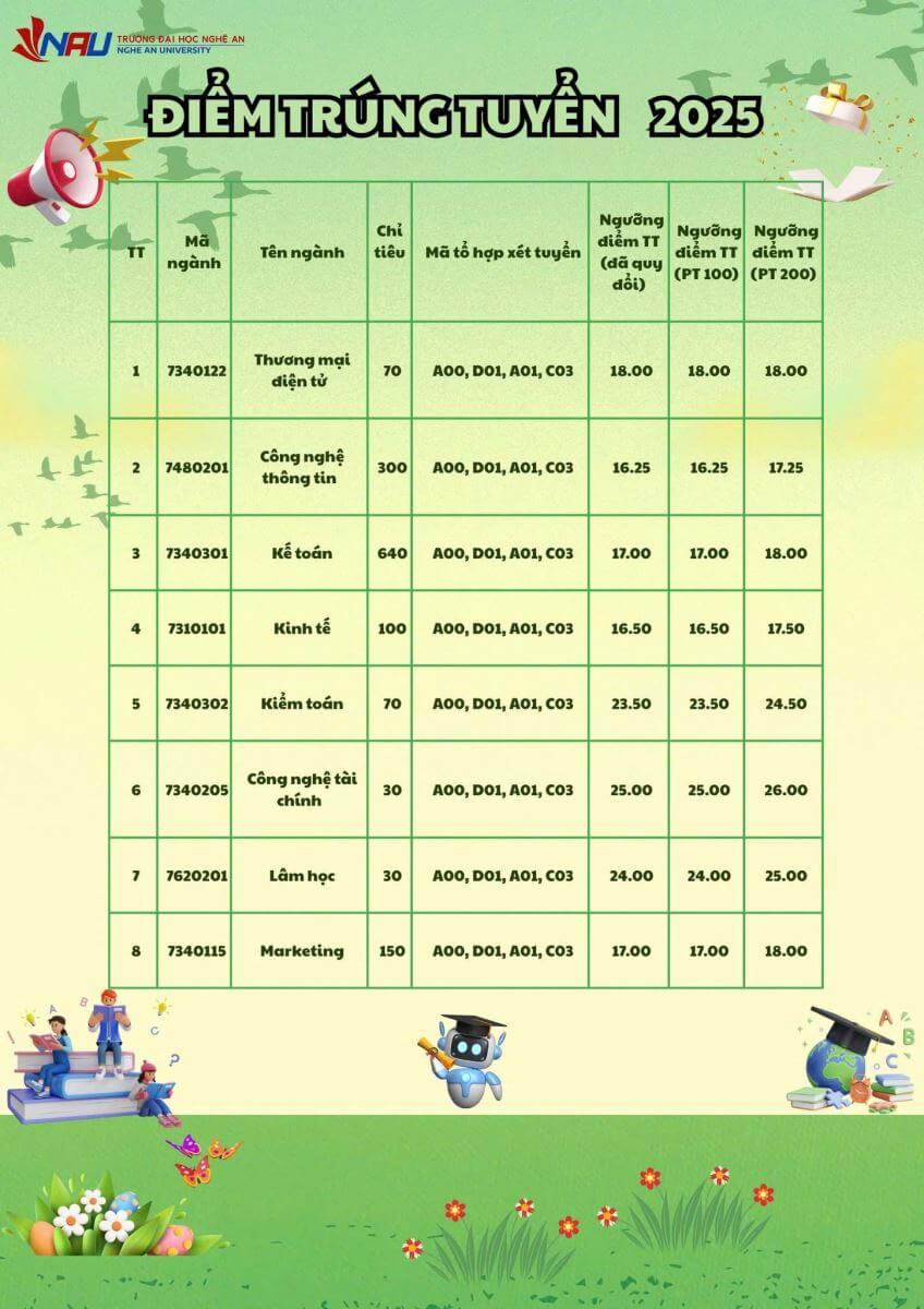 Điểm chuẩn Đại học Kinh tế Nghệ An 2025 (2024, 2023, ...)