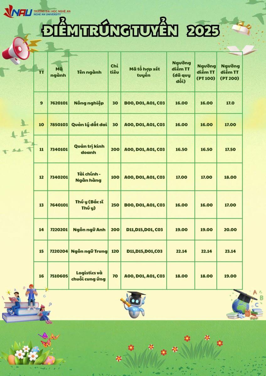 Điểm chuẩn Đại học Kinh tế Nghệ An 2025 (2024, 2023, ...)