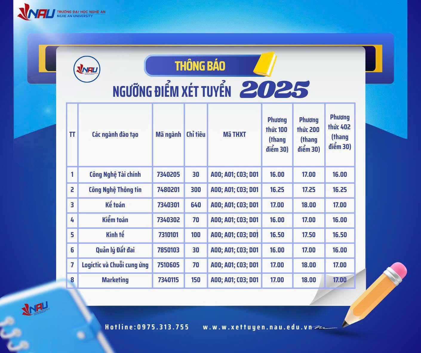 Điểm chuẩn Đại học Kinh tế Nghệ An 2025 (2024, 2023, ...)