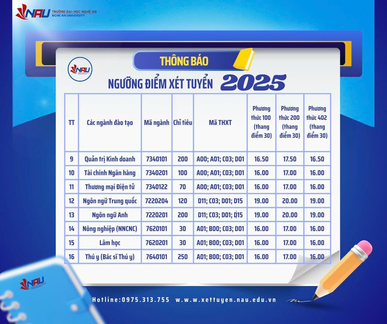 Điểm chuẩn Đại học Kinh tế Nghệ An 2025 (2024, 2023, ...)