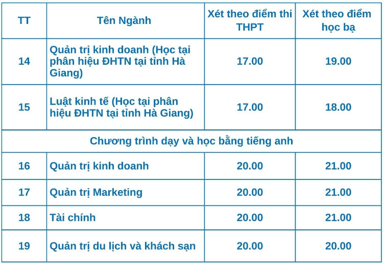 Điểm chuẩn Đại học Kinh tế Quản trị Kinh doanh - Đại học Thái Nguyên 2024 (2023, 2022, ...)