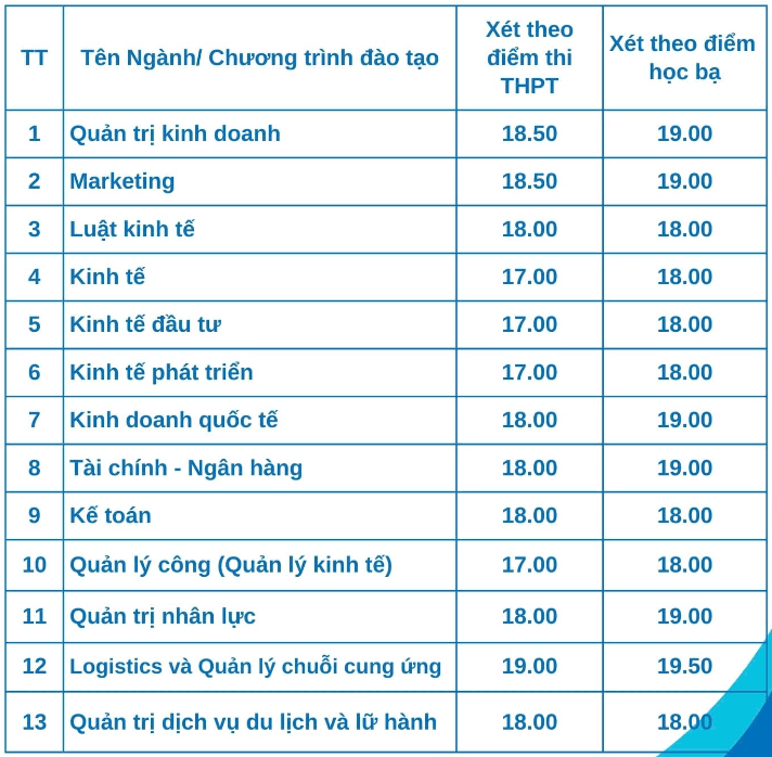 Điểm chuẩn Đại học Kinh tế Quản trị Kinh doanh - Đại học Thái Nguyên 2024 (2023, 2022, ...)