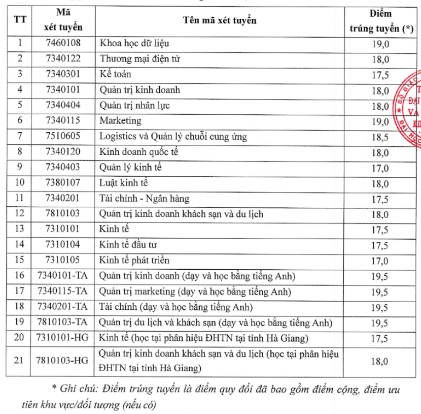 Điểm chuẩn Đại học Kinh tế Quản trị Kinh doanh - Đại học Thái Nguyên 2025 (2024, 2023, ...)