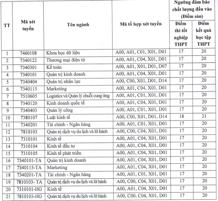 Điểm chuẩn Đại học Kinh tế Quản trị Kinh doanh - Đại học Thái Nguyên 2025 (2024, 2023, ...)
