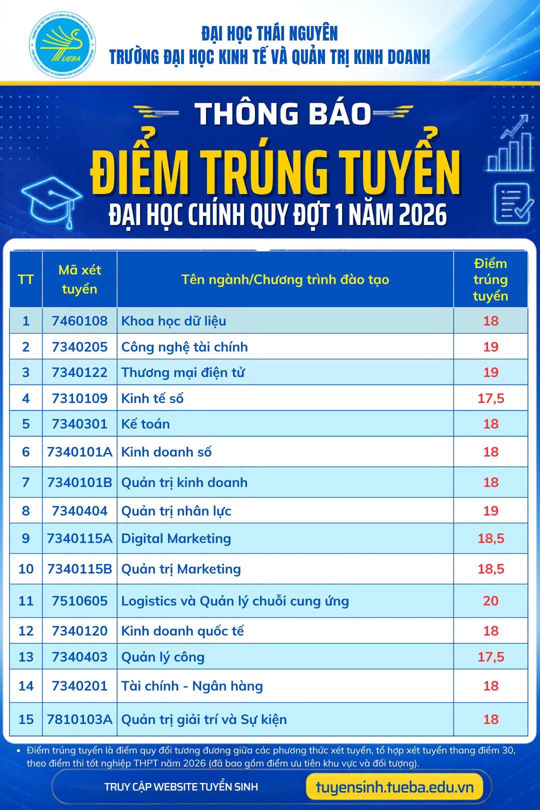 Điểm chuẩn Đại học Kinh tế Quản trị Kinh doanh - Đại học Thái Nguyên TUEBA 2026 (2025, 2024, ...)