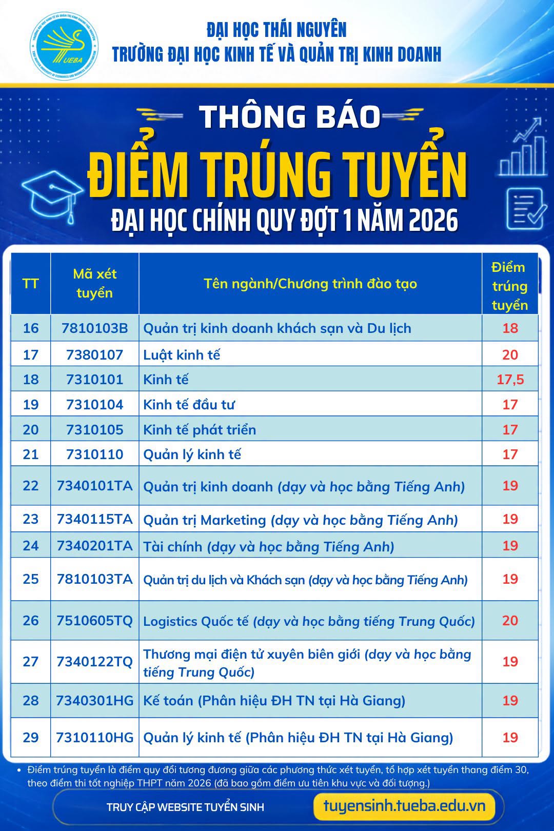 Điểm chuẩn Đại học Kinh tế Quản trị Kinh doanh - Đại học Thái Nguyên TUEBA 2026 (2025, 2024, ...)