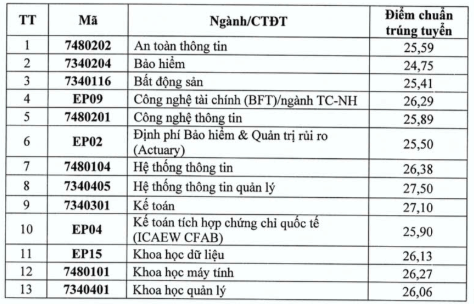 Điểm chuẩn Đại học Kinh tế Quốc dân 2025 (2024, 2023, ...)