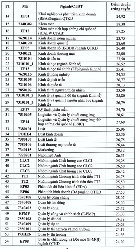 Điểm chuẩn Đại học Kinh tế Quốc dân 2025 (2024, 2023, ...)