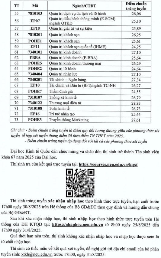 Điểm chuẩn Đại học Kinh tế Quốc dân 2025 (2024, 2023, ...)