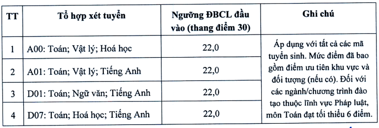 Điểm chuẩn Đại học Kinh tế Quốc dân 2025 (2024, 2023, ...)