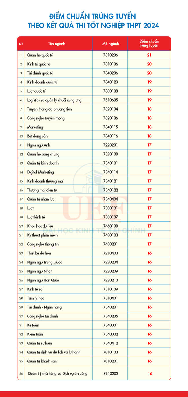 Điểm chuẩn Đại học Kinh tế - Tài chính TP Hồ Chí Minh 2024 (2023, 2022, ...)