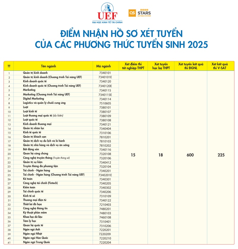 Điểm chuẩn Đại học Kinh tế - Tài chính TP Hồ Chí Minh 2025 (2024, 2023, ...)
