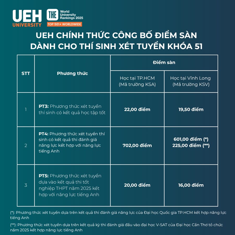 Điểm chuẩn Đại học Kinh tế Tp Hồ Chí Minh 2025 (2024, 2023, ...)