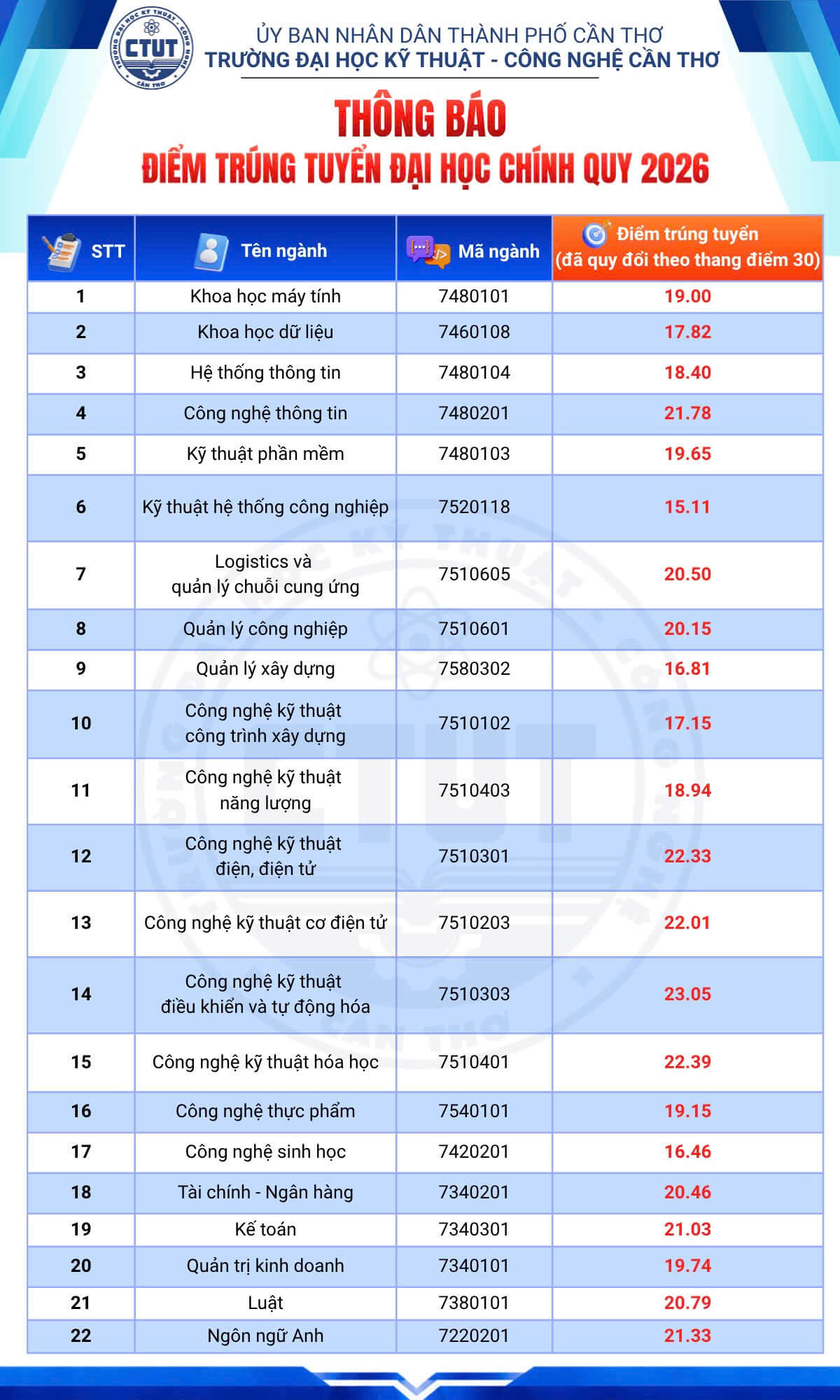 Điểm chuẩn Đại học Kỹ thuật - Công nghệ Cần Thơ CTUT 2026 (2025, 2024, ...)