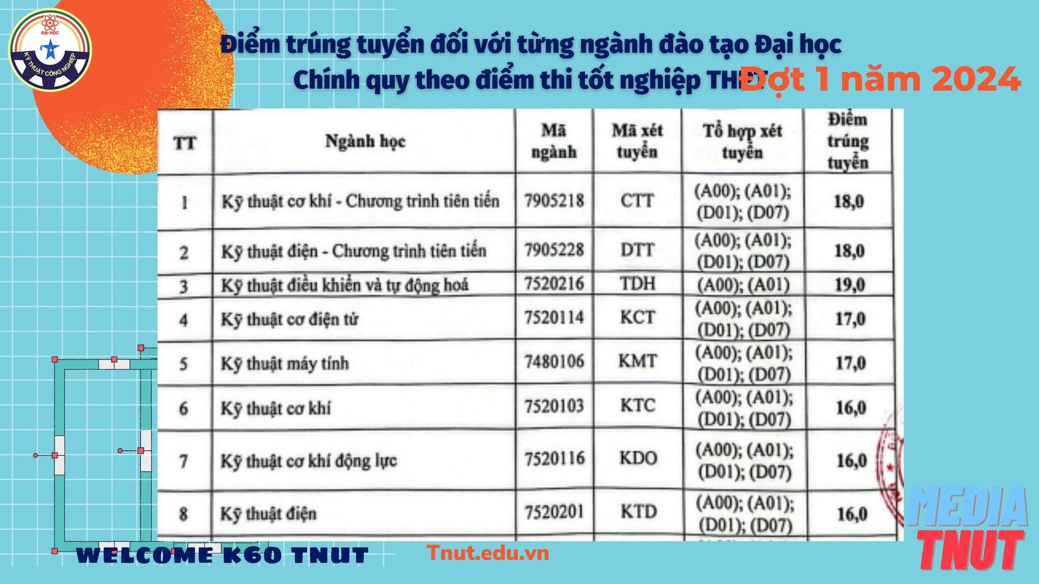 Điểm chuẩn Đại học Kỹ thuật Công nghiệp - Đại học Thái Nguyên 2024 (2023, 2022, ...)