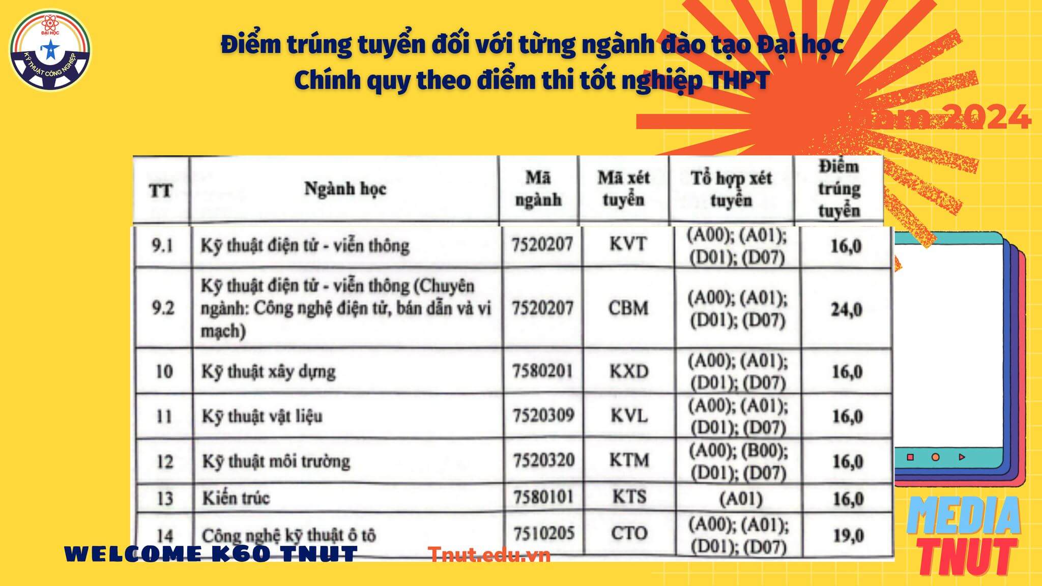 Điểm chuẩn Đại học Kỹ thuật Công nghiệp - Đại học Thái Nguyên 2024 (2023, 2022, ...)