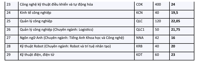 Điểm chuẩn Đại học Kỹ thuật Công nghiệp - Đại học Thái Nguyên TNUT 2026 (2025, 2024, ...)