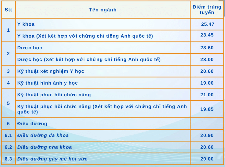 Điểm chuẩn Đại học Kỹ thuật Y Dược Đà Nẵng 2024 (2023, 2022, ...)