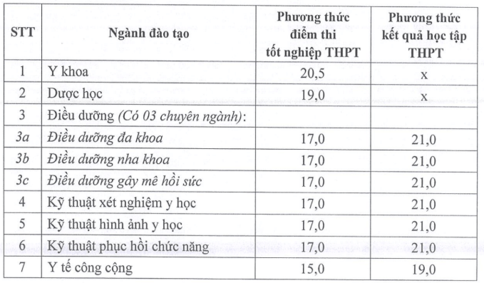 Điểm chuẩn Đại học Kỹ thuật Y Dược Đà Nẵng 2025 (2024, 2023, ...)