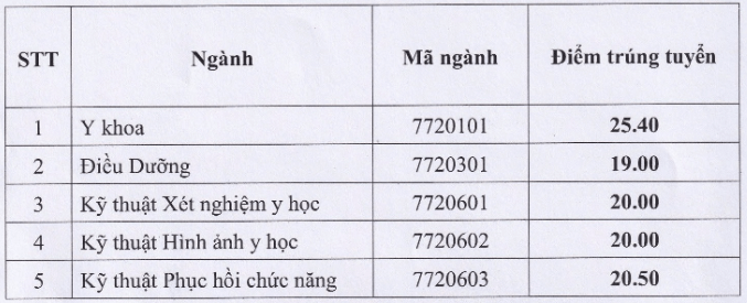 Điểm chuẩn Đại học Kỹ thuật Y tế Hải Dương năm 2024 (2023, 2022, ...)