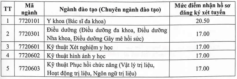 Điểm chuẩn Đại học Kỹ thuật Y tế Hải Dương năm 2025 (2024, 2023, ...)