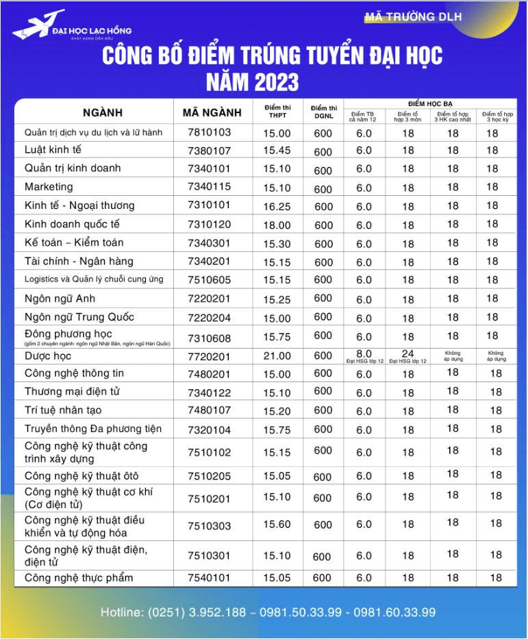 Điểm chuẩn Đại học Lạc Hồng 2023 (chính xác nhất) | Điểm chuẩn các năm