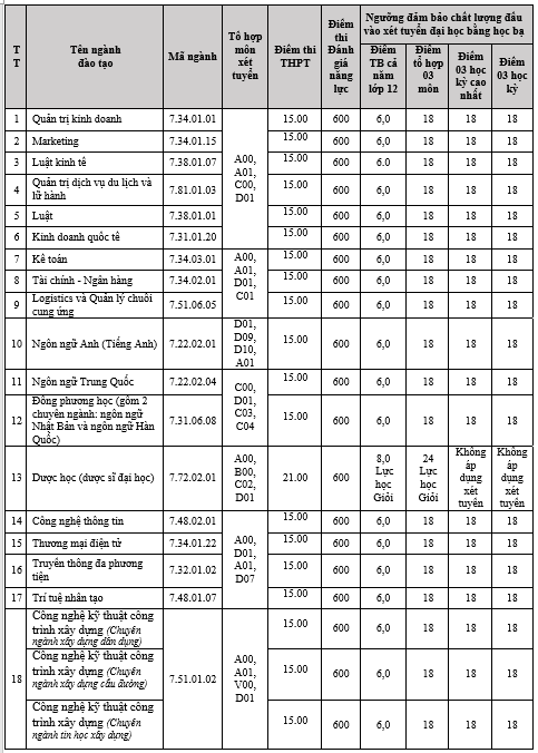 Điểm chuẩn Đại học Lạc Hồng 2024 (2023, 2022, ...)
