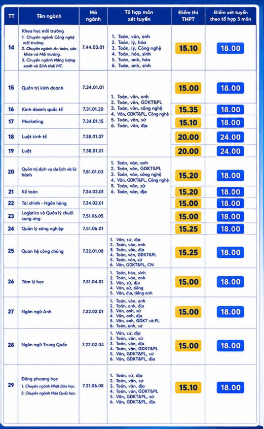 Điểm chuẩn Đại học Lạc Hồng LHU 2026 (2025, 2024, ...)