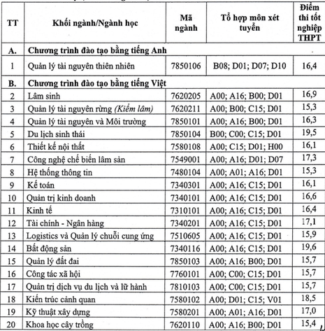 Điểm chuẩn Đại học Lâm nghiệp (Phía Bắc) 2024 (2023, 2022, ...)