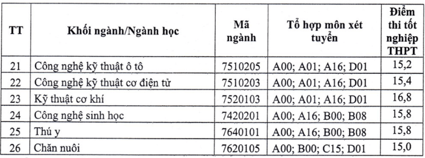 Điểm chuẩn Đại học Lâm nghiệp (Phía Bắc) 2024 (2023, 2022, ...)