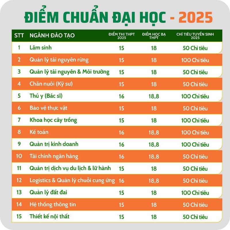Điểm chuẩn Đại học Lâm Nghiệp phân hiệu tỉnh Đồng Nai 2025 (2024, 2023, ...)