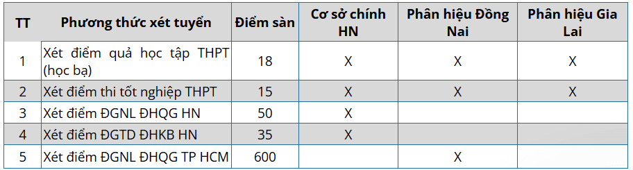 Điểm chuẩn Đại học Lâm Nghiệp phân hiệu tỉnh Đồng Nai 2025 (2024, 2023, ...)