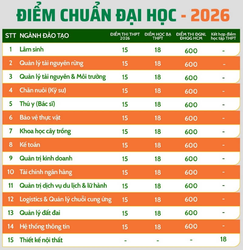 Điểm chuẩn Đại học Lâm Nghiệp phân hiệu tỉnh Đồng Nai VNUF2 2026 (2025, 2024, ...)