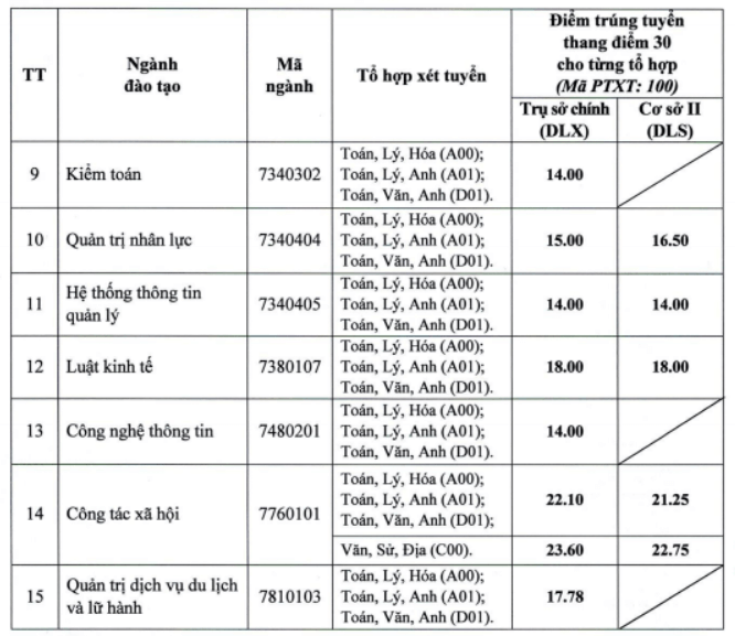 Điểm chuẩn Đại học Lao động - Xã hội (Cơ sở Hà Nội) 2025 (2024, 2023, ...)