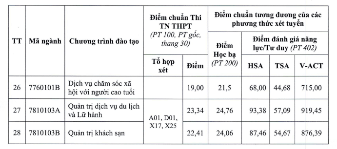 Điểm chuẩn Đại học Lao động - Xã hội (Cơ sở Hà Nội) ULSA 2026 (2025, 2024, ...)