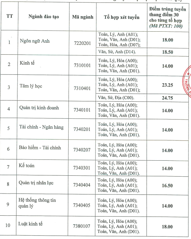 Điểm chuẩn Đại học Lao động - Xã hội (Cơ sở 2 TP. HCM) 2025 (2024, 2023, ...)