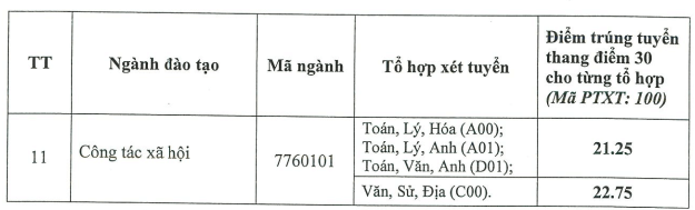 Điểm chuẩn Đại học Lao động - Xã hội (Cơ sở 2 TP. HCM) 2025 (2024, 2023, ...)